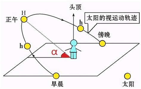 太陽照射角度查詢|在线计算太阳高度角与方位角